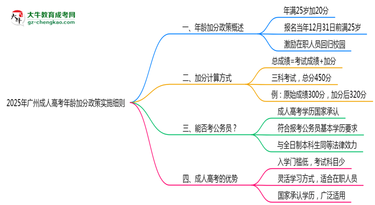 2025年广州成人高考年龄加分政策实施细则思维导图