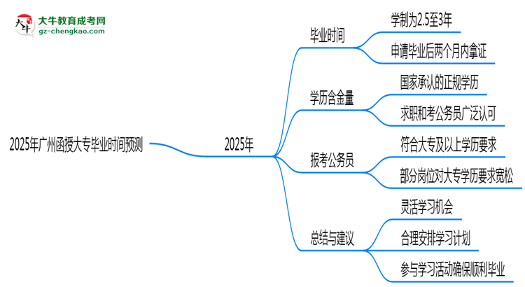 2025年广州函授大专最快毕业拿证时间预测