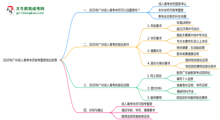 2025年广州成人高考学历报考警察岗位政策思维导图