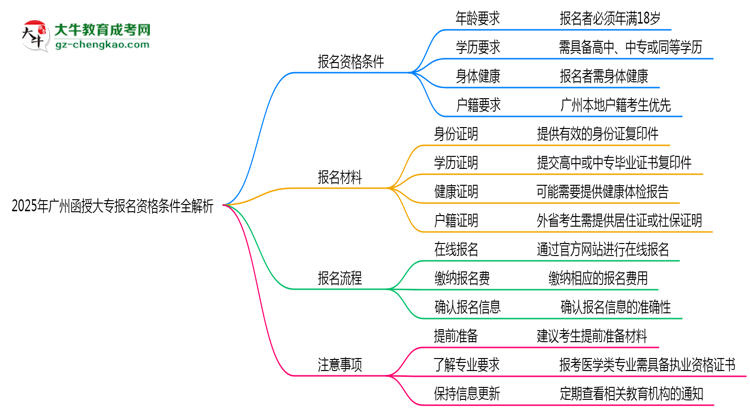 2025年广州函授大专报名资格条件全解析思维导图