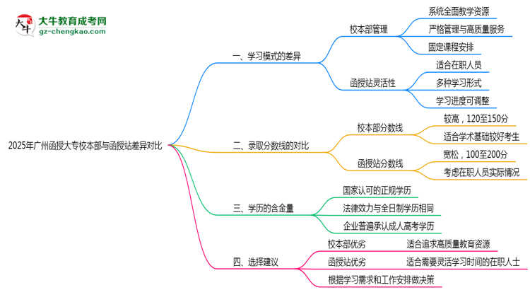 2025年广州函授大专校本部与函授站差异对比说明