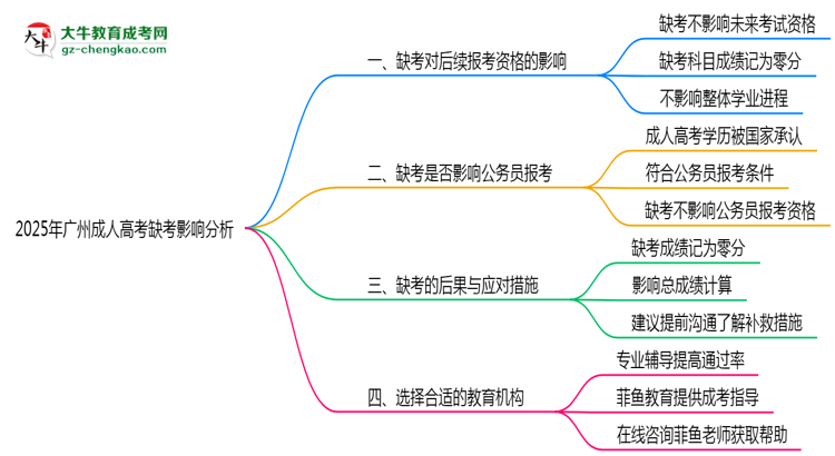 2025年广州成人高考缺考是否影响后续报考思维导图