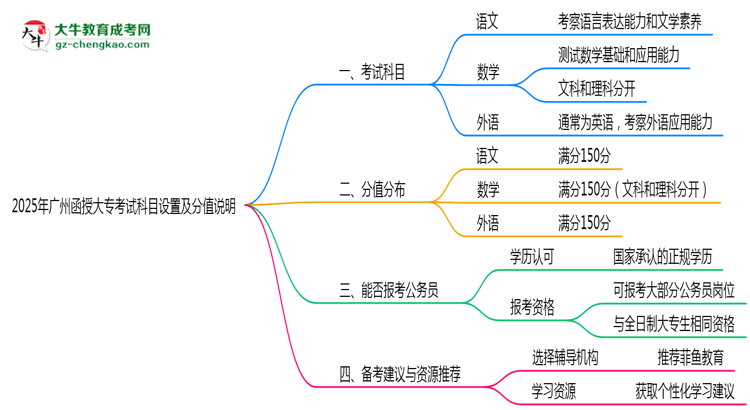 【详解】2025年广州函授大专考试科目设置及分值说明