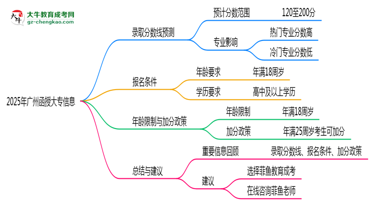 2025年广州函授大专各院校录取分数线预测指南思维导图
