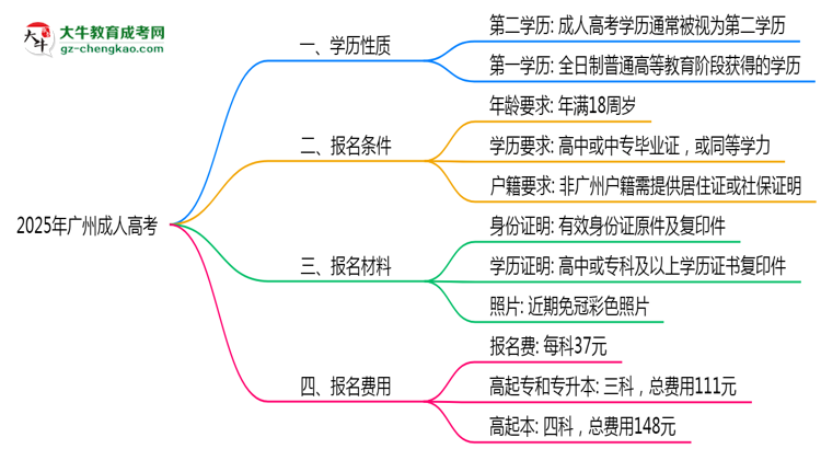 2025年广州成人高考学历性质官方权威认定思维导图