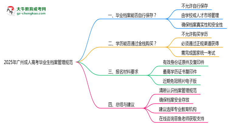 2025年广州成人高考毕业生档案管理规范说明思维导图