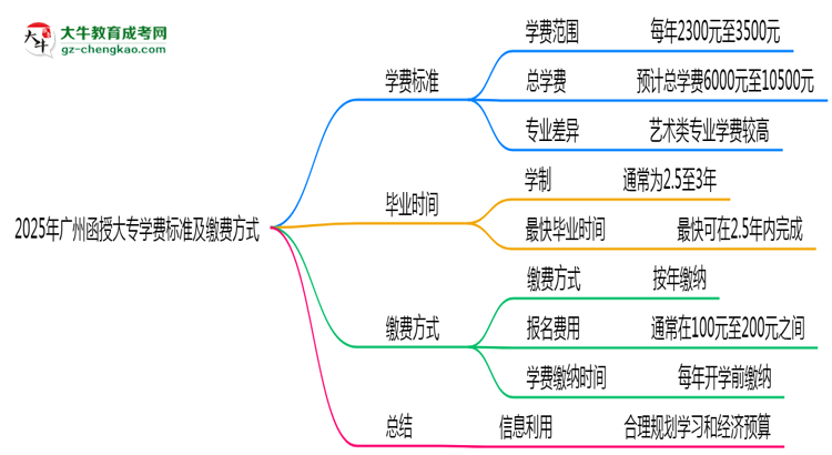 【揭秘】2025年广州函授大专学费标准及缴费方式说明