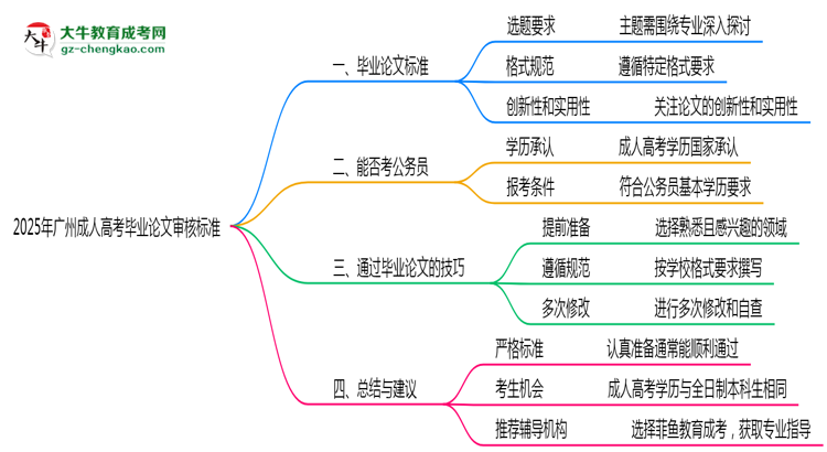 2025年广州成人高考毕业论文审核标准说明思维导图