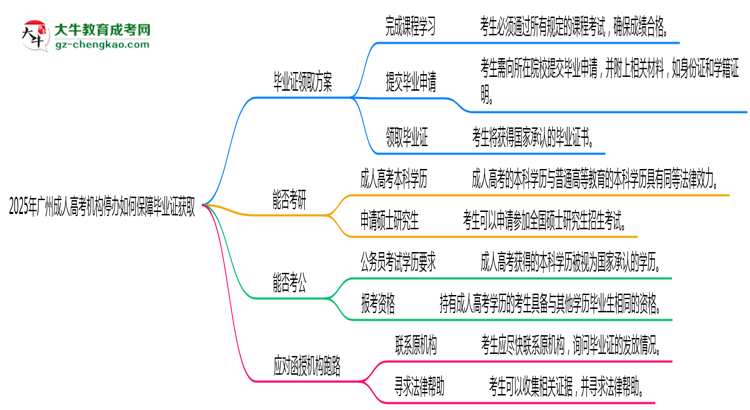 2025年广州成人高考机构停办如何保障毕业证获取思维导图
