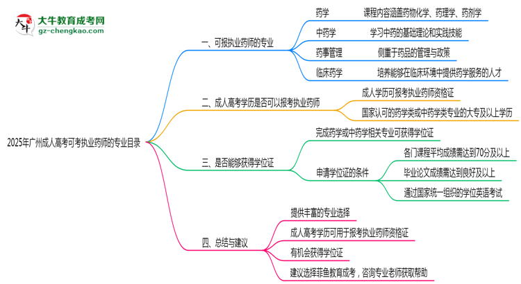 2025年广州成人高考可考执业药师的专业目录思维导图