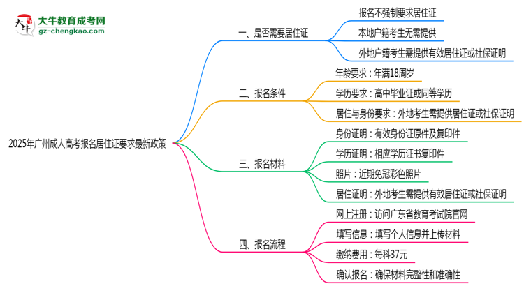 2025年广州成人高考报名居住证要求最新政策思维导图