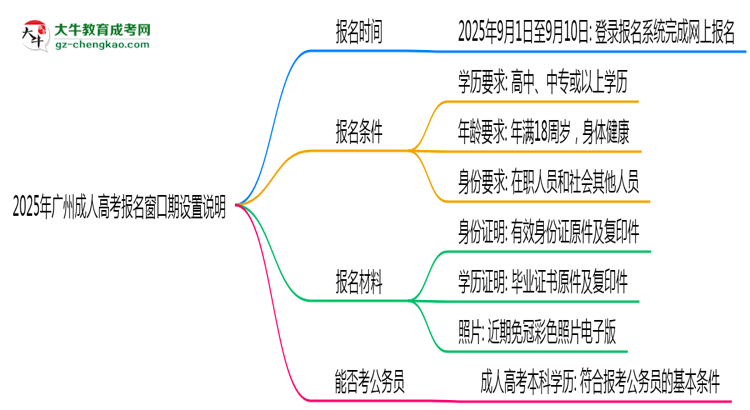 2025年广州成人高考报名窗口期设置说明思维导图