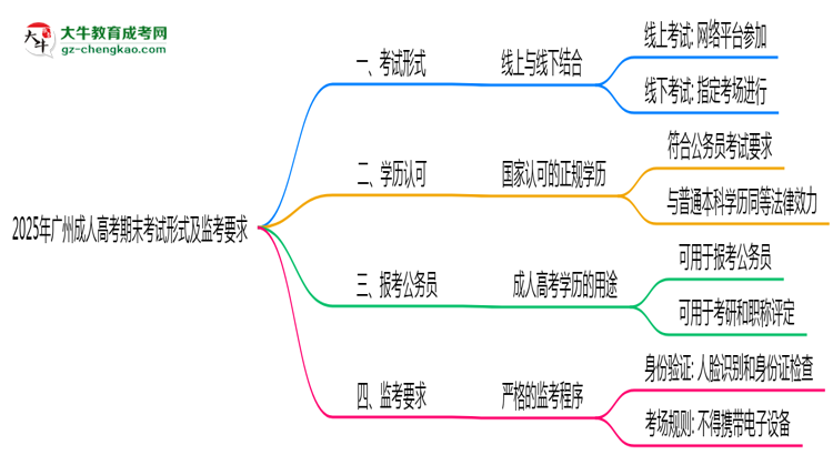 2025年广州成人高考期末考试形式及监考要求思维导图