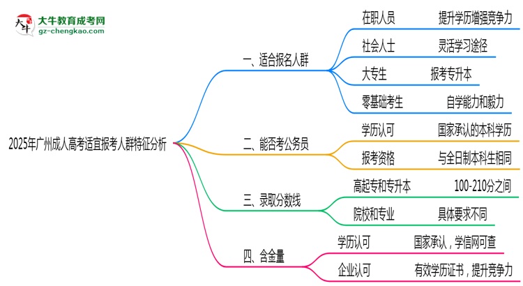 2025年广州成人高考适宜报考人群特征分析思维导图