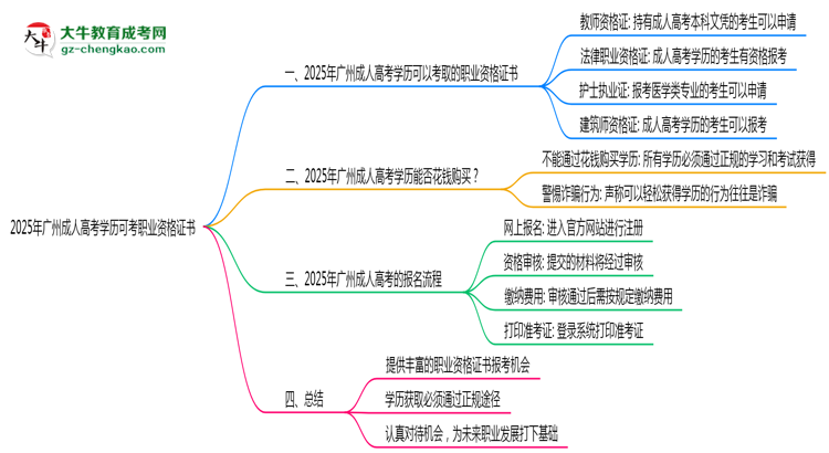 2025年广州成人高考学历可考职业资格证书思维导图