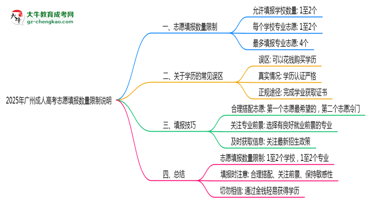 2025年广州成人高考志愿填报数量限制说明思维导图