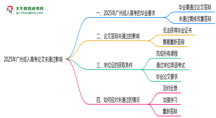 2025年广州成人高考论文未通过是否影响毕业思维导图
