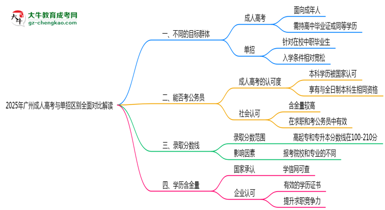 2025年广州成人高考与单招区别全面对比解读思维导图