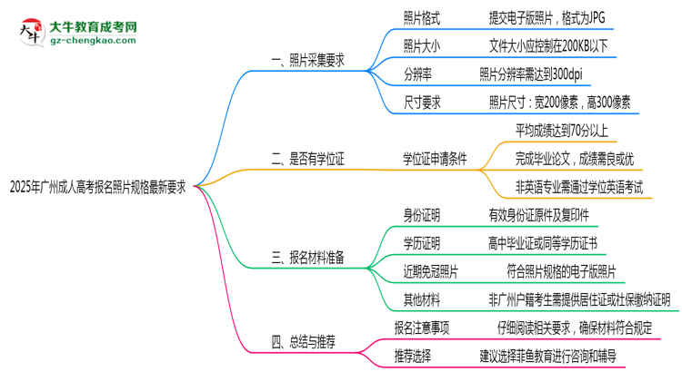 2025年广州成人高考报名照片规格最新要求思维导图