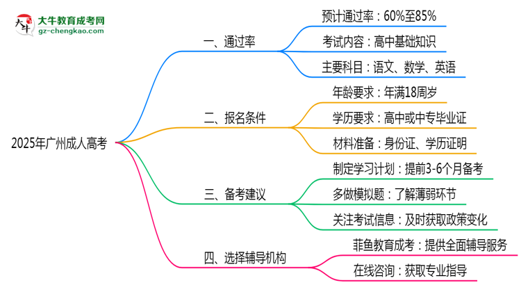 2025年广州成人高考通过率及备考建议说明思维导图