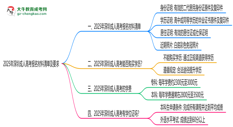 2025年深圳成人高考报名材料清单及要求思维导图