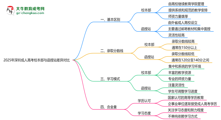 2025年深圳成人高考校本部与函授站差异对比说明思维导图