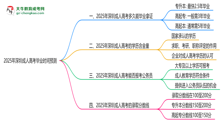 2025年深圳成人高考最快毕业拿证时间预测思维导图