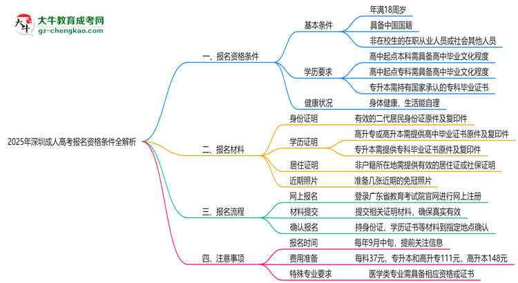 2025年深圳成人高考报名资格条件全解析思维导图