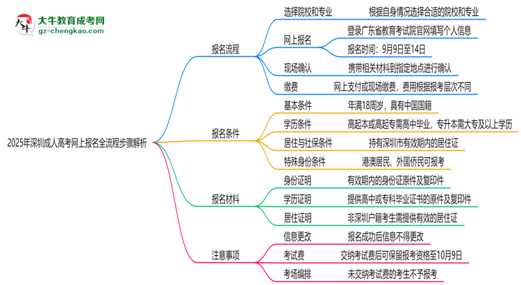 2025年深圳成人高考网上报名全流程步骤解析思维导图