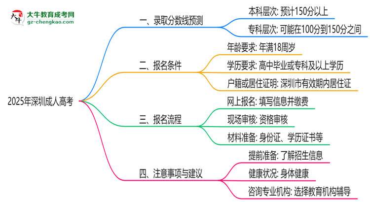 2025年深圳成人高考各院校录取分数线预测指南思维导图