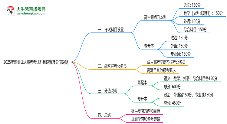 2025年深圳成人高考考试科目设置及分值说明思维导图