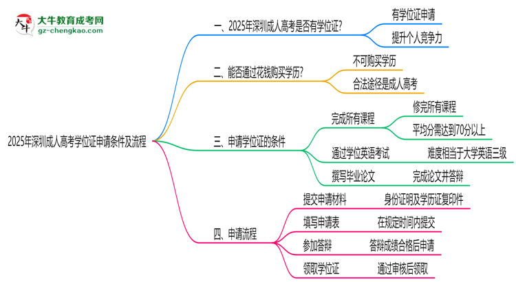2025年深圳成人高考学位证申请条件及流程详解思维导图