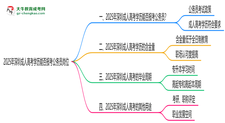 2025年深圳成人高考学历能否报考公务员岗位思维导图