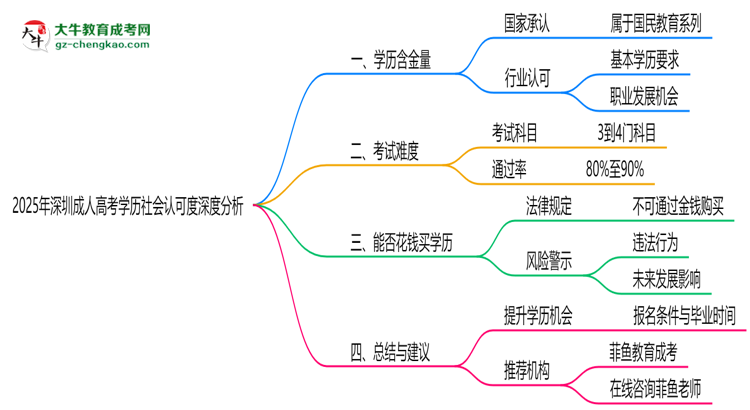 2025年深圳成人高考学历社会认可度深度分析思维导图