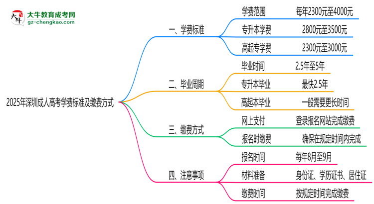 2025年深圳成人高考学费标准及缴费方式说明思维导图