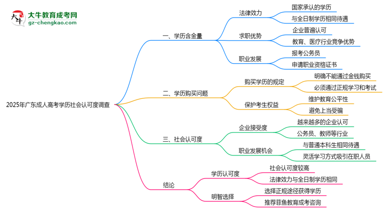 【图文】2025年广东成人高考学历社会认可度调查报告