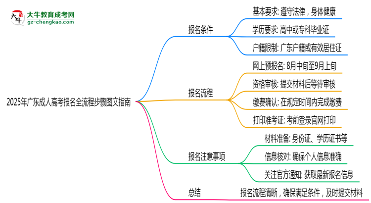 2025年广东成人高考报名全流程步骤图文指南思维导图