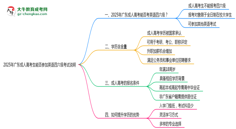 2025年广东成人高考生能否参加英语四六级考试说明