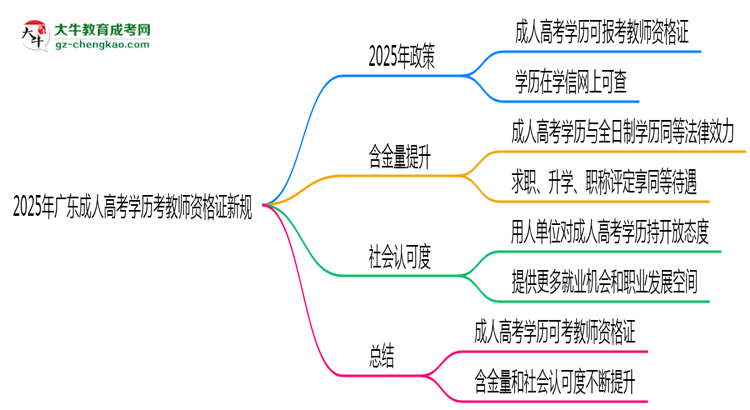 【重磅】2025年广东成人高考学历考教师资格证新规