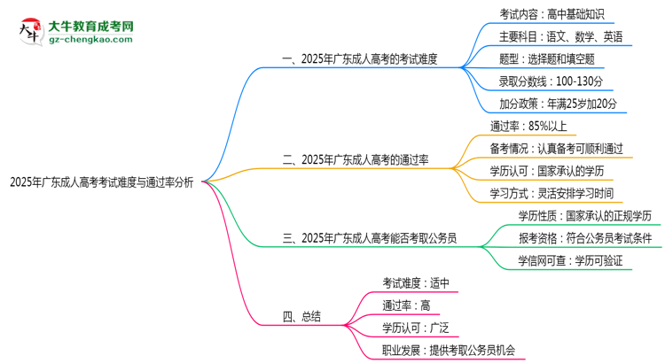 2025年广东成人高考考试难度与通过率分析
