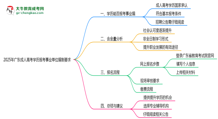 【图文】2025年广东成人高考学历报考事业单位编制要求