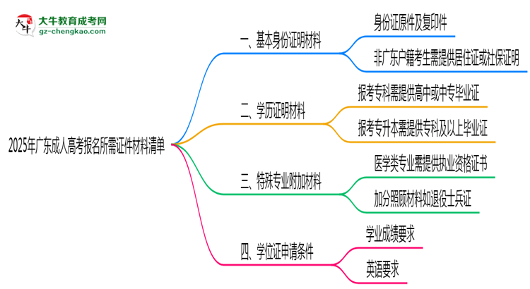 2025年广东成人高考报名所需证件材料清单必看