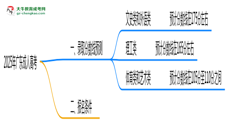2025年广东成人高考录取分数预测及院校对比