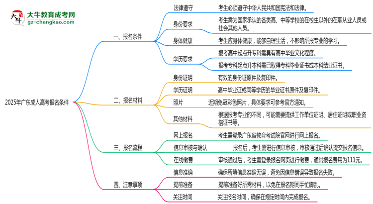 【答疑】2025年广东成人高考报名需满足哪些基本条件