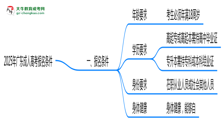 【答疑】2025年广东成人高考报名需满足哪些基本条件
