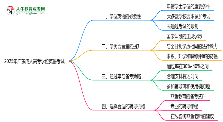 2025年广东成人高考学位英语考试是否必须通过