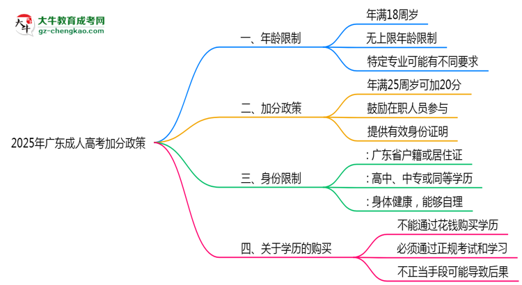 2025年广东成人高考加分政策年龄和身份限制说明思维导图