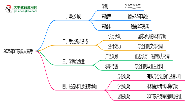 2025年广东成人高考最短毕业拿证年限预测