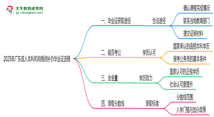 【保姆级】2025年广东成人本科机构倒闭如何补办毕业证流程