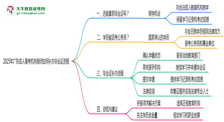 2025年广东成人高考机构倒闭如何补办毕业证流程思维导图